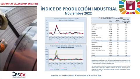 ÍNDICE DE PRODUCCIÓN INDUSTRIAL Noviembre 2022