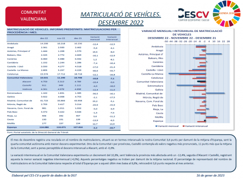 MATRICULACIÓ DE VEHÍCLES. DESEMBRE 2022 