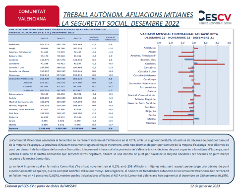 TREBALL AUTÒNOM. AFILIACIONS MITJANES A LA SEGURETAT SOCIAL. DESEMBRE 2022