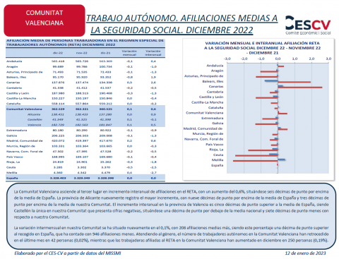TRABAJO AUTÓNOMO. AFILIACIONES MEDIAS A LA SEGURIDAD SOCIAL. DICIEMBRE 2022