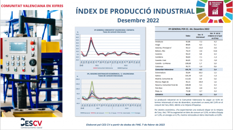 ÍNDEX DE PRODUCCIÓ INDUSTRIAL Desembre 2022