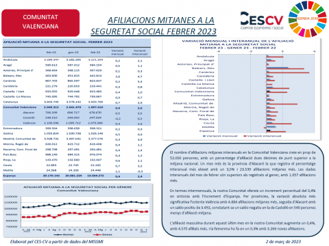 AFILIACIONS MITJANES A LA SEGURETAT SOCIAL. FEBRER 2023