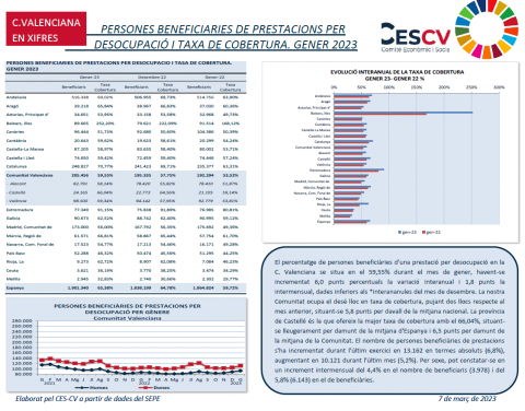 PERSONES BENEFICIARIES DE PRESTACIONS PER DESOCUPACIÓ I TAXA DE COBERTURA GENER 2023