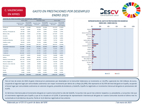 GASTO EN PRESTACIONES POR DESEMPLEO ENERO 2023