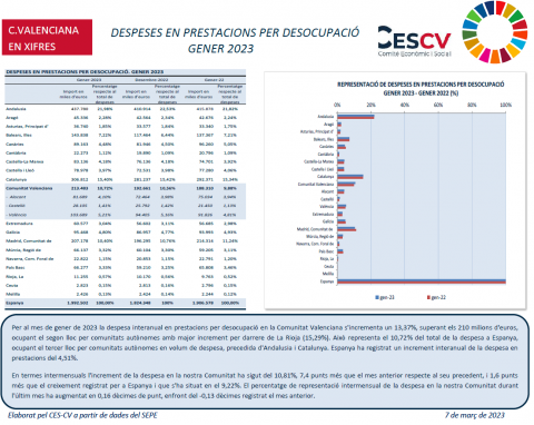 DESPESES EN PRESTACIONS PER DESOCUPACIÓ GENER 2023