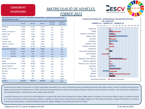 MATRICULACIÓ DE VEHÍCLES. FEBRER 2023