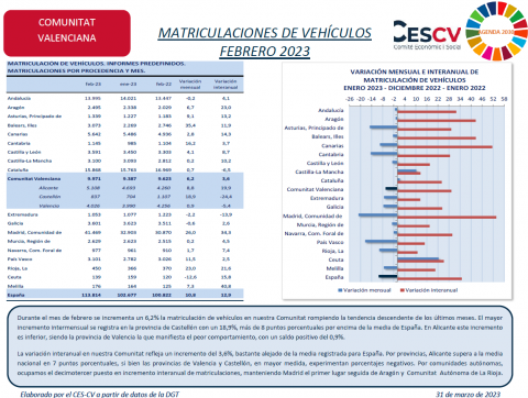 MATRICULACIONES DE VEHÍCULOS FEBRERO 2023