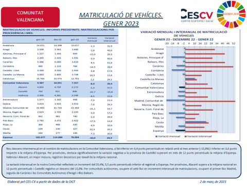 MATRICULACIÓ DE VEHÍCLES. GENER 2023