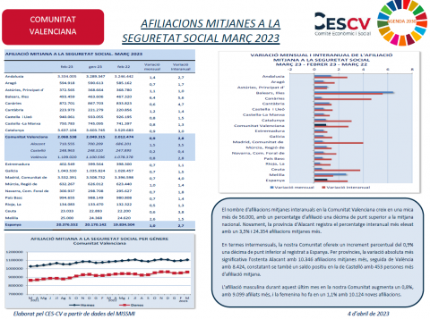 AFILIACIONS MITJANES A LA SEGURETAT SOCIAL. MARÇ 2023