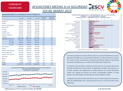 AFILIACIONES MEDIAS A LA SEGURIDAD SOCIAL MARZO 2023