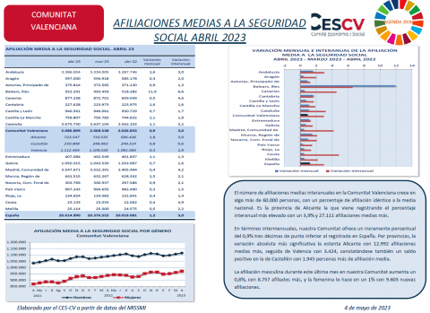AFILIACIONES MEDIAS A LA SEGURIDAD SOCIAL ABRIL 2023