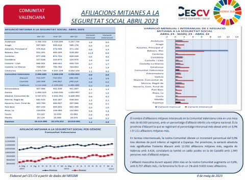 AFILIACIONS MITJANES A LA SEGURETAT SOCIAL ABRIL 2023