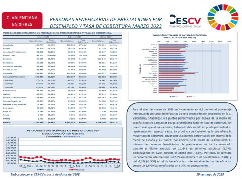 PERSONAS BENEFICIARIAS DE PRESTACIONES POR DESEMPLEO Y TASA DE COBERTURA MARZO 2023