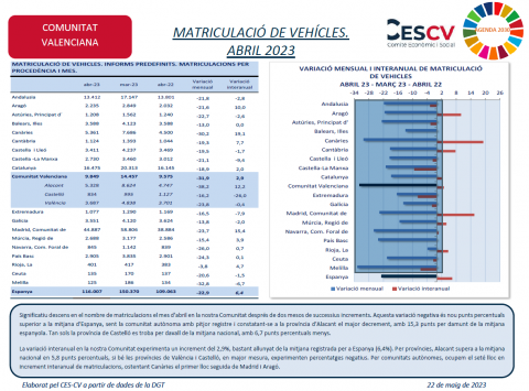 MATRICULACIÓ DE VEHÍCLES. ABRIL 2023