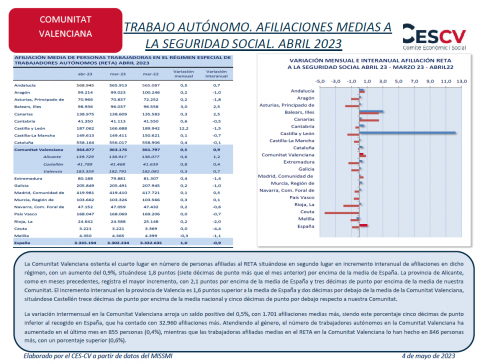 TRABAJO AUTÓNOMO. AFILIACIONES MEDIAS A LA SEGURIDAD SOCIAL. ABRIL 2023