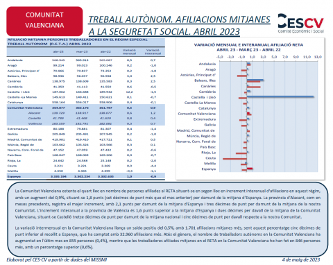 TREBALL AUTÒNOM. AFILIACIONS MITJANES  A LA SEGURETAT SOCIAL. ABRIL 2023