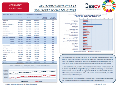 AFILIACIONS MITJANES A LA SEGURETAT SOCIAL MAIG 2023