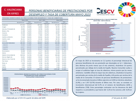 PERSONAS BENEFICIARIAS DE PRESTACIONES POR DESEMPLEO Y TASA DE COBERTURA MAYO 2023