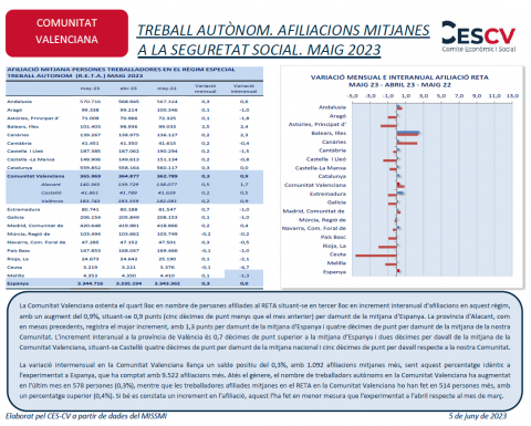 TREBALL AUTÒNOM. AFILIACIONS MITJANES A LA SEGURETAT SOCIAL. MAIG 2023