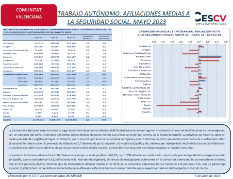 TRABAJO AUTÓNOMO. AFILIACIONES MEDIAS A LA SEGURIDAD SOCIAL. MAYO 2023