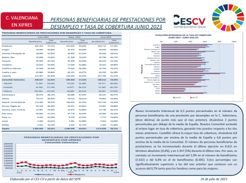 PERSONAS BENEFICIARIAS DE PRESTACIONES POR DESEMPLEO Y TASA DE COBERTURA JUNIO 2023