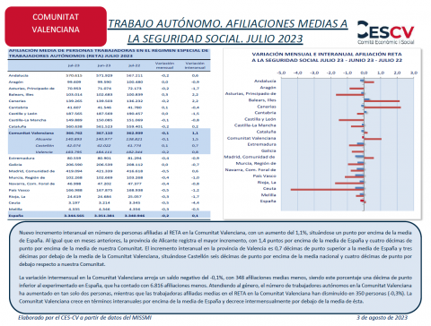 TRABAJO AUTÓNOMO. AFILIACIONES MEDIAS A  LA SEGURIDAD SOCIAL. JULIO 2023