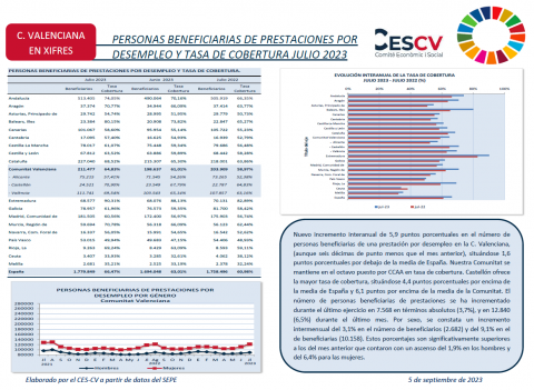 PERSONAS BENEFICIARIAS DE PRESTACIONES POR DESEMPLEO Y TASA DE COBERTURA JULIO 2023