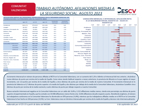 TRABAJO AUTÓNOMO. AFILIACIONES MEDIAS A  LA SEGURIDAD SOCIAL. AGOSTO 2023