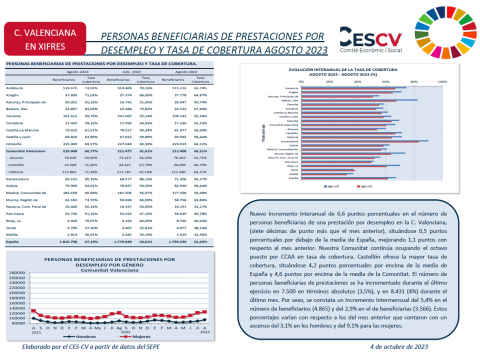 PERSONAS BENEFICIARIAS DE PRESTACIONES POR DESEMPLEO Y TASA DE COBERTURA AGOSTO 2023