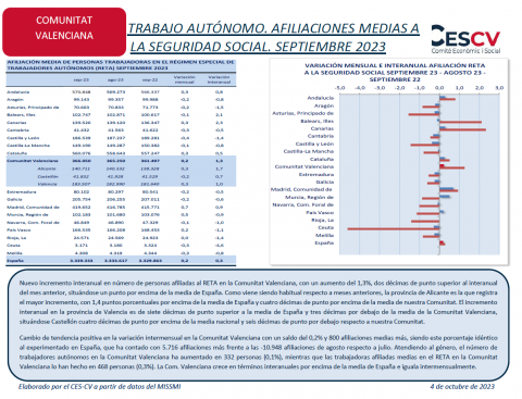 TRABAJO AUTÓNOMO. AFILIACIONES MEDIAS A LA SEGURIDAD SOCIAL. SEPTIEMBRE 2023
