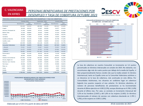 PERSONAS BENEFICIARIAS DE PRESTACIONES POR DESEMPLEO Y TASA DE COBERTURA OCTUBRE 2023