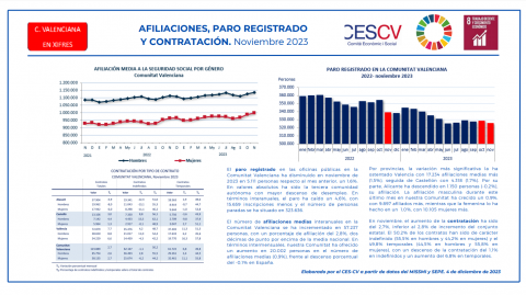 AFILIACIONES, PARO REGISTRADO Y CONTRATACIÓN. Noviembre 2023