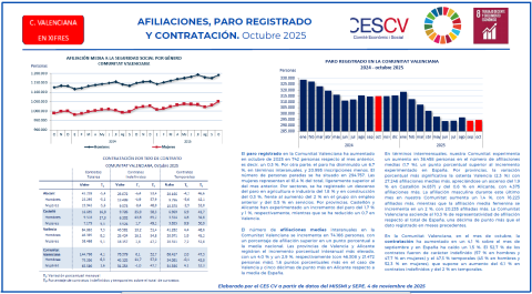 AFILIACIONES, PARO REGISTRADO Y CONTRATACIÓN. Octubre 2025