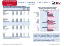 Afiliación de extranjeros a la Seguridad Social Julio 2018
