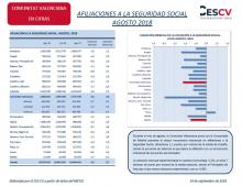Afiliaciones a la Seguridad Social Agosto 2018