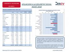 Afiliacions a la Seguretat Social Agost 2018