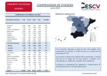 Compravenda de vivendes Juliol 2018