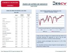 Índex deXifres de Negocis. Juliol 2018
