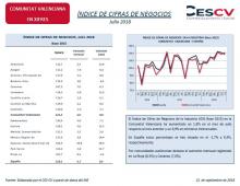 Índice de Cifras de Negocios. Julio 2018