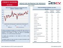 Índice de Entrada de Pedidos.  Julio 2018