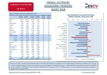 Treball autònom: Afiliacions i pensions Agost 2018