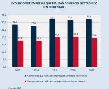 Indicadores de la Sociedad de la Información en la Empresas Españolas.