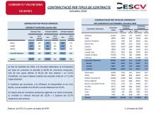 CONTRACTACIÓ PER TIPUS DE CONTRACTE Setembre 2018
