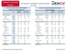 ACTIVITAT, OCUPACIÓ I DESOCUPACIÓ IIIT 2018