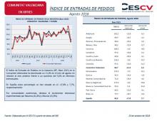 ÍNDICE DE ENTRADAS DE PEDIDOS Agosto 2018