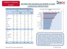 VÍCTIMES PER VIOLÈNCIA DE GÈNERE 2T 2018 I DENÚNCIES PRESENTADES
