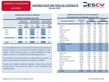 CONTRACTACIÓ PER TIPUS DE CONTRACTE Octubre 2018