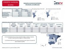 ENQUESTA D’OCUPACIÓ HOTELERA, PROVÍNCIES. OCTUBRE 2018