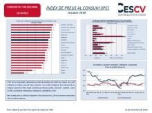 ÍNDEX DE PREUS AL CONSUM (IPC) Octubre 2018
