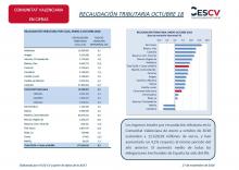 RECAUDACIÓN TRIBUTARIA OCTUBRE 18